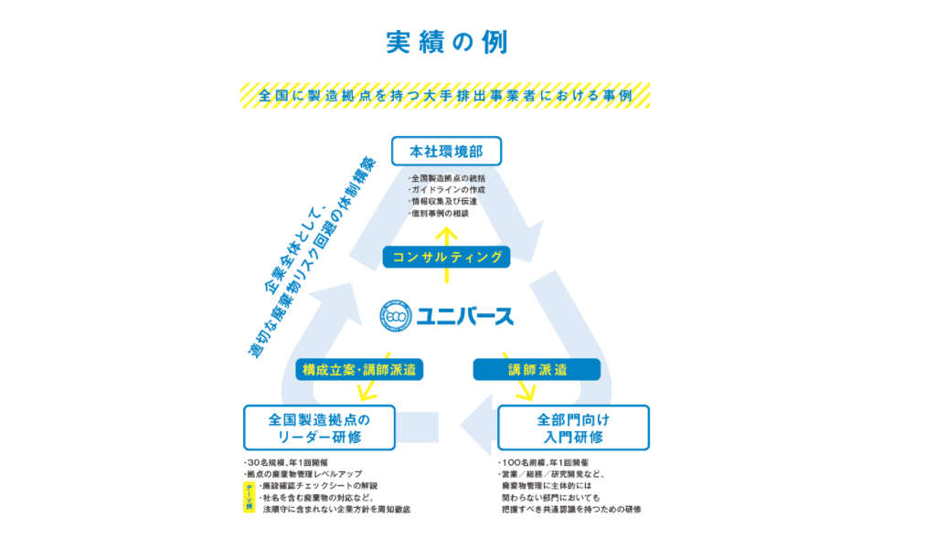 産業廃棄物管理の顧問契約  株式会社ユニバース